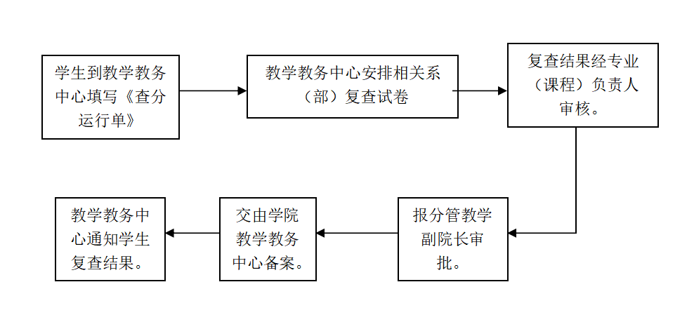 学生查分流程图