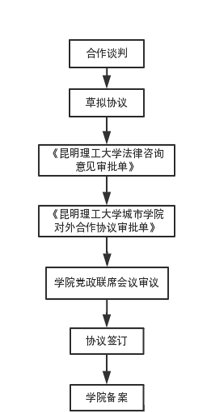 说明: 对外合作协议签订流程